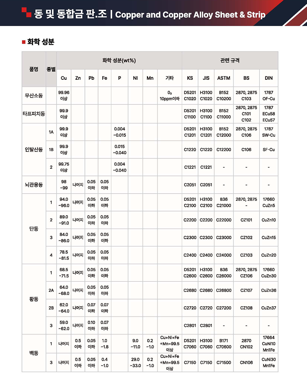 동 및 동합금 판·조 (화학성분) pdf 내용